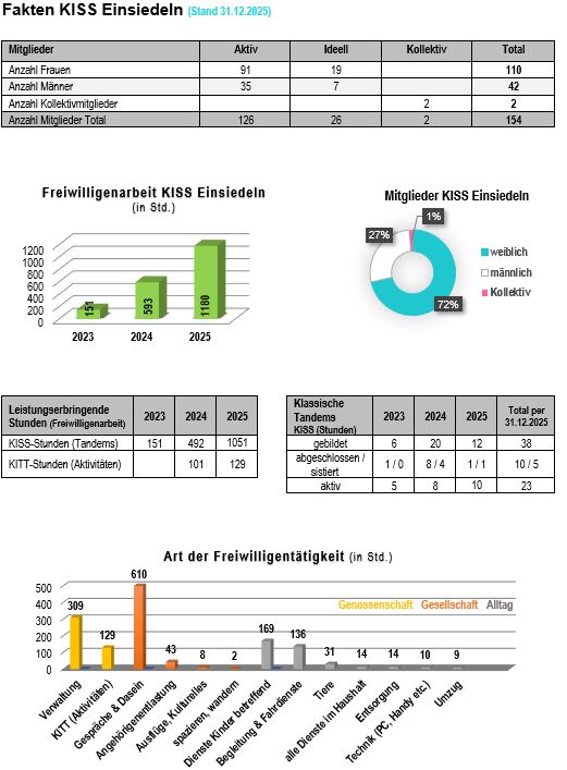 Fakten KISS Einsiedeln Total